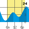 Hercules tide chart for Wednesday, June 24, 2026