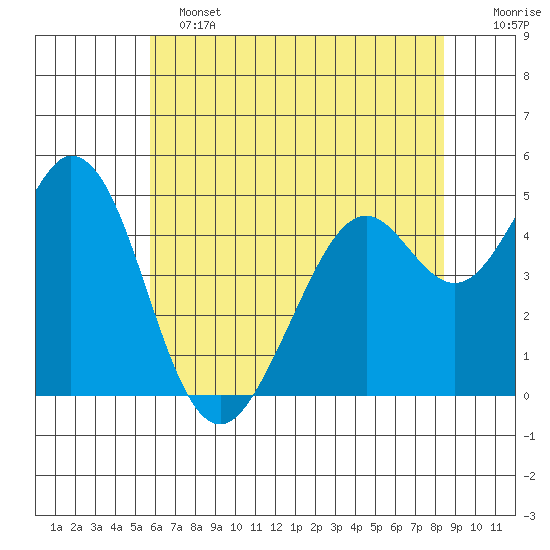 Hercules tide chart for Tuesday, June 2, 2026