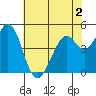 Hercules tide chart for Tuesday, June 2, 2026