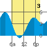 Hercules tide chart for Wednesday, June 3, 2026