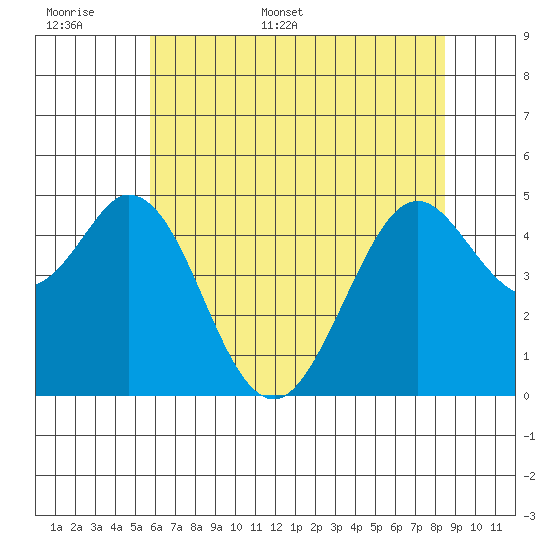 Hercules tide chart for Saturday, June 6, 2026