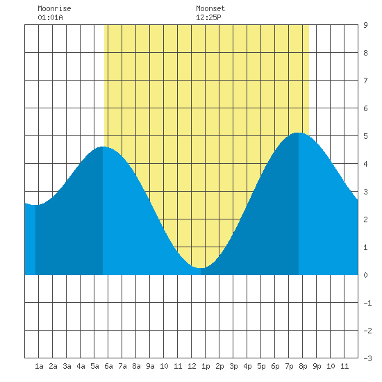 Hercules tide chart for Sunday, June 7, 2026
