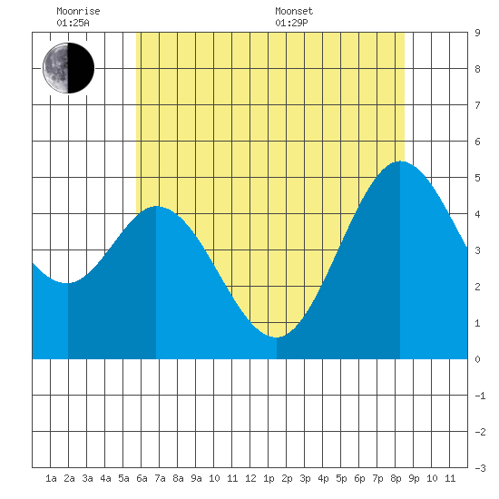 Hercules tide chart for Monday, June 8, 2026