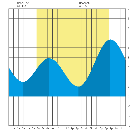 Hercules tide chart for Tuesday, June 9, 2026