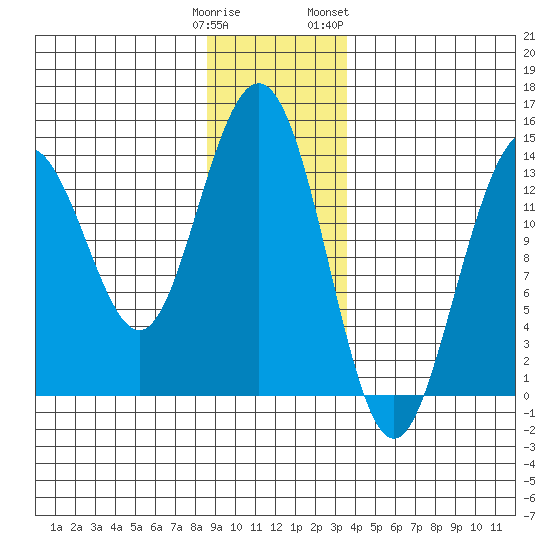 Slatter Harbor tide chart for Monday, January 11, 2021