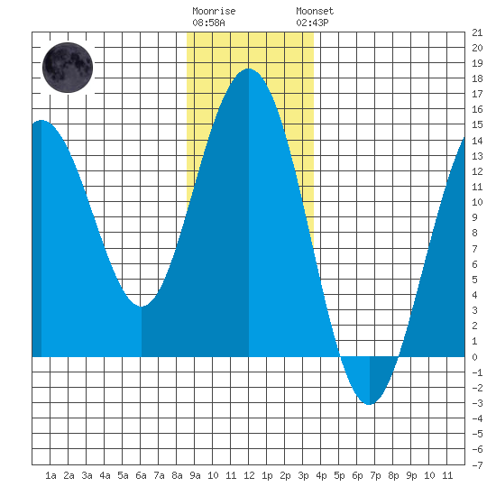 Slatter Harbor tide chart for Tuesday, January 12, 2021