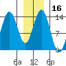 Slatter Harbor tide chart for Saturday, January 16, 2021