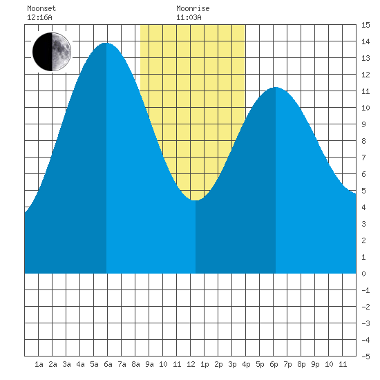 Slatter Harbor tide chart for Wednesday, January 20, 2021