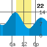 Slatter Harbor tide chart for Friday, January 22, 2021