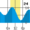 Slatter Harbor tide chart for Sunday, January 24, 2021