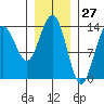 Slatter Harbor tide chart for Wednesday, January 27, 2021