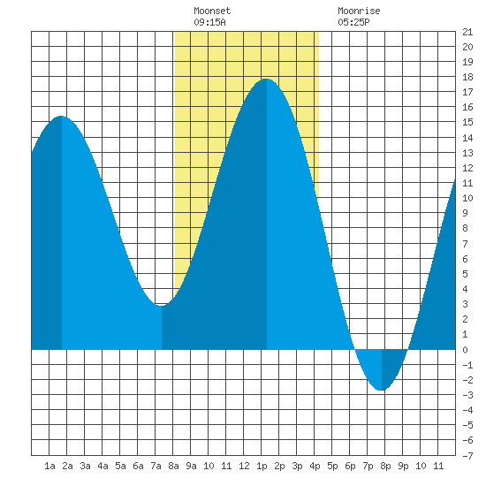 Slatter Harbor tide chart for Friday, January 29, 2021