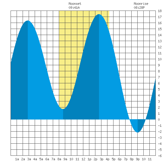 Slatter Harbor tide chart for Sunday, January 31, 2021