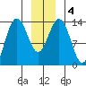 Slatter Harbor tide chart for Monday, January 4, 2021