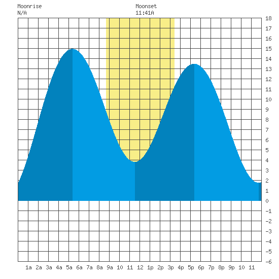 Slatter Harbor tide chart for Tuesday, January 5, 2021