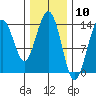 Slatter Harbor tide chart for Wednesday, February 10, 2021