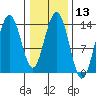 Slatter Harbor tide chart for Saturday, February 13, 2021
