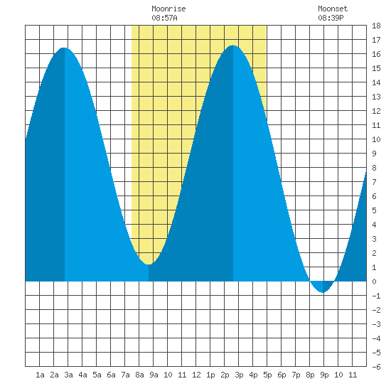 Slatter Harbor tide chart for Sunday, February 14, 2021