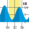Slatter Harbor tide chart for Tuesday, February 16, 2021