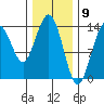 Slatter Harbor tide chart for Tuesday, February 9, 2021