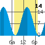 Slatter Harbor tide chart for Sunday, March 14, 2021