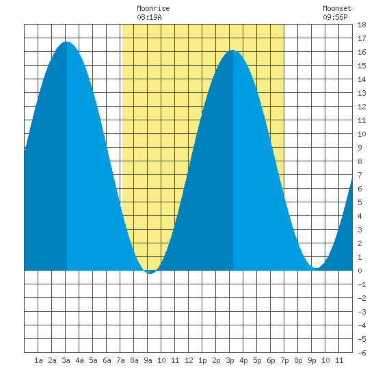 Slatter Harbor tide chart for Monday, March 15, 2021