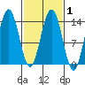 Slatter Harbor tide chart for Monday, March 1, 2021