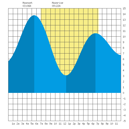 Slatter Harbor tide chart for Saturday, March 20, 2021