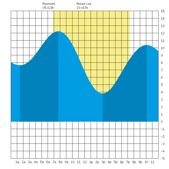 Slatter Harbor tide chart for Monday, March 22, 2021