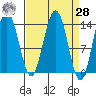 Slatter Harbor tide chart for Sunday, March 28, 2021