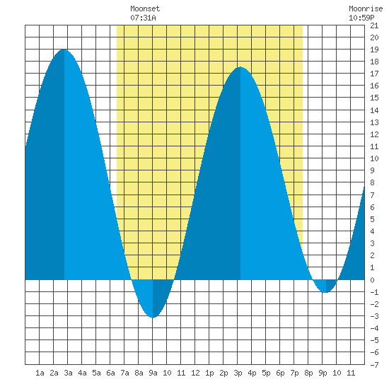 Slatter Harbor tide chart for Tuesday, March 30, 2021