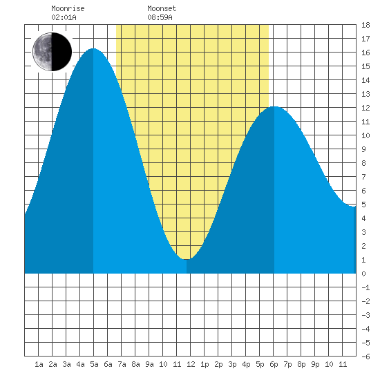 Slatter Harbor tide chart for Friday, March 5, 2021