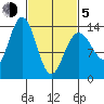 Slatter Harbor tide chart for Friday, March 5, 2021