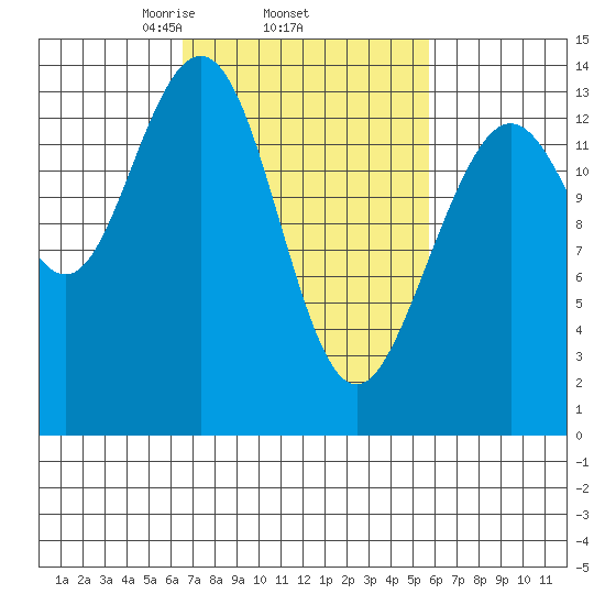 Slatter Harbor tide chart for Sunday, March 7, 2021
