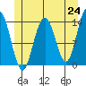 Slatter Harbor tide chart for Monday, May 24, 2021