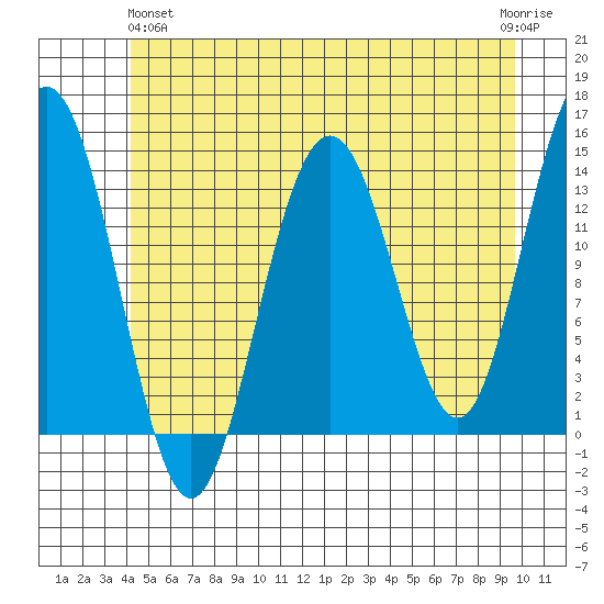 Slatter Harbor tide chart for Tuesday, May 25, 2021