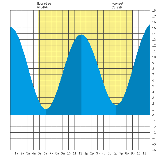 Slatter Harbor tide chart for Saturday, May 8, 2021