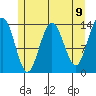 Slatter Harbor tide chart for Sunday, May 9, 2021