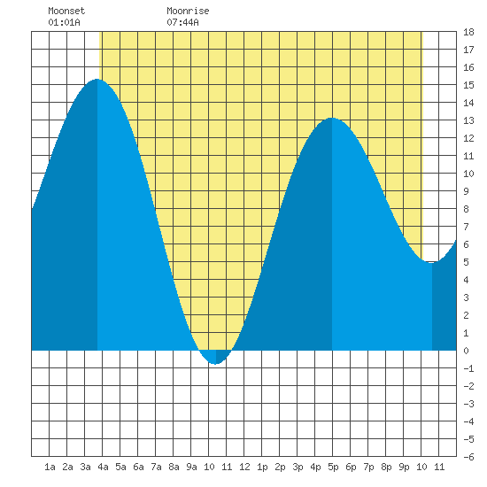 Slatter Harbor tide chart for Monday, June 14, 2021