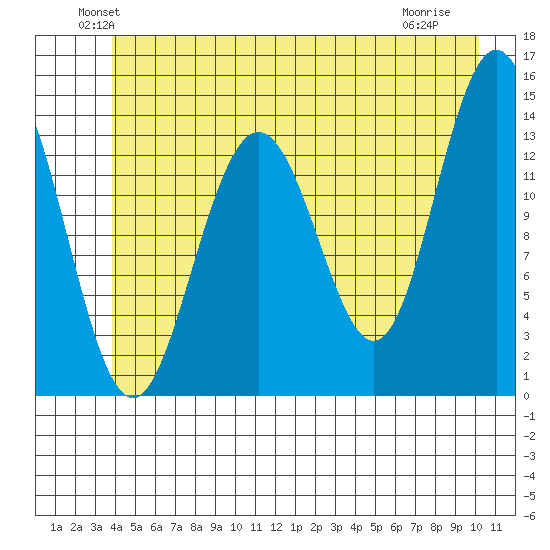 Slatter Harbor tide chart for Monday, June 21, 2021
