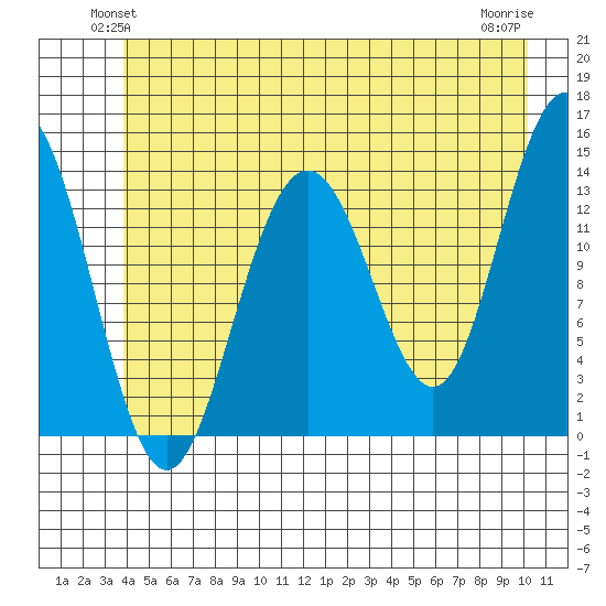 Slatter Harbor tide chart for Tuesday, June 22, 2021