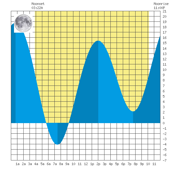 Slatter Harbor tide chart for Thursday, June 24, 2021