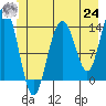 Slatter Harbor tide chart for Thursday, June 24, 2021