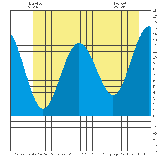 Slatter Harbor tide chart for Sunday, June 6, 2021