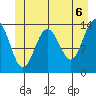 Slatter Harbor tide chart for Sunday, June 6, 2021