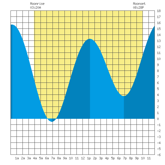 Slatter Harbor tide chart for Tuesday, June 8, 2021