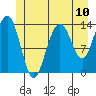 Slatter Harbor tide chart for Saturday, July 10, 2021