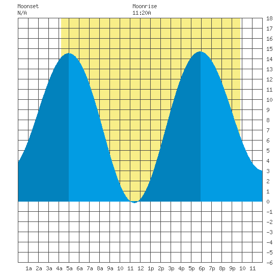 Slatter Harbor tide chart for Thursday, July 15, 2021