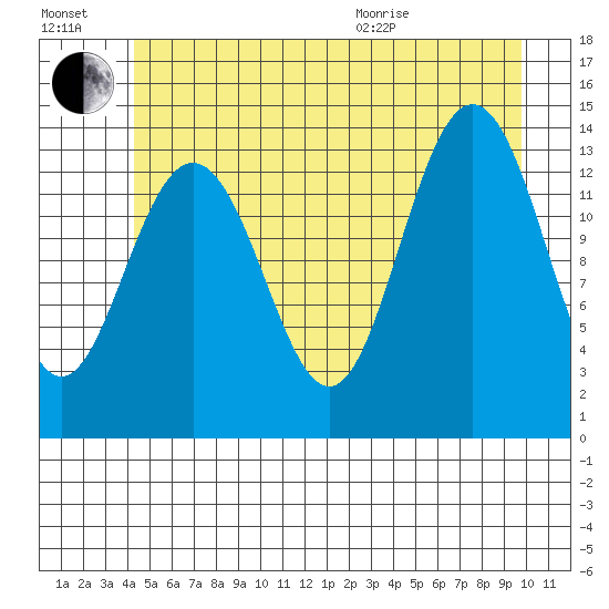 Slatter Harbor tide chart for Saturday, July 17, 2021