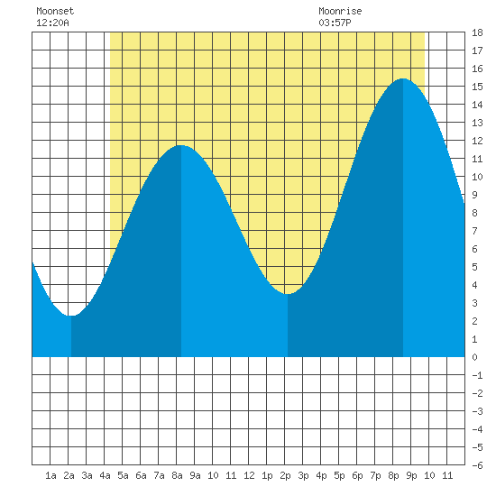 Slatter Harbor tide chart for Sunday, July 18, 2021